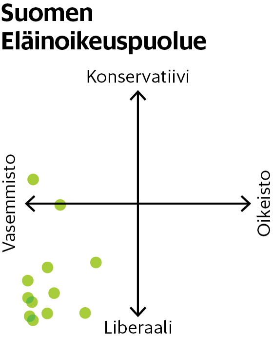 Kun Skp:kin on liian oikealla – Helsingissä valtaan pyrkii kuusi  pienpuoluetta, jotka ponnistavat politiikan marginaaleista - Kaupunki |  